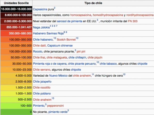 Tabla de Scoville.